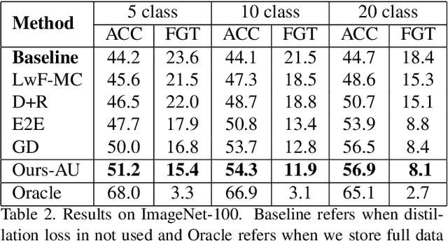 Figure 4 for Do Not Forget to Attend to Uncertainty while Mitigating Catastrophic Forgetting