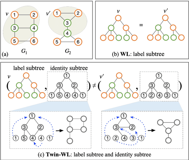 Figure 1 for Twin Weisfeiler-Lehman: High Expressive GNNs for Graph Classification