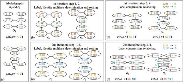 Figure 3 for Twin Weisfeiler-Lehman: High Expressive GNNs for Graph Classification