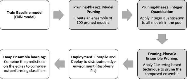 Figure 2 for Prune2Edge: A Multi-Phase Pruning Pipelines to Deep Ensemble Learning in IIoT