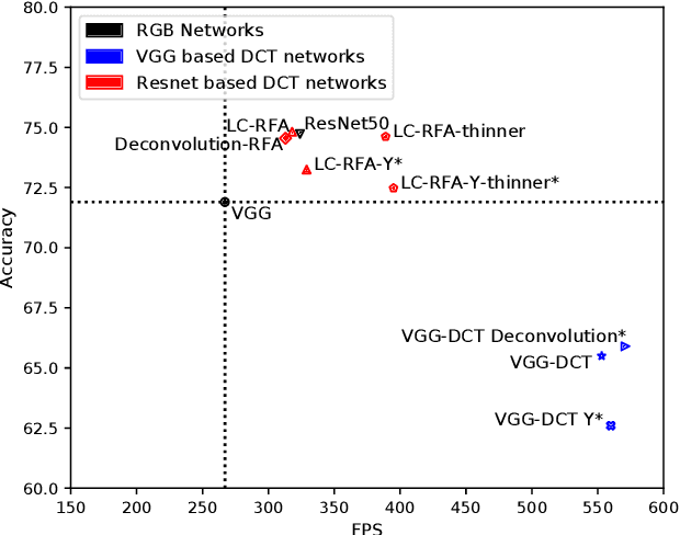 Figure 3 for Object Detection in the DCT Domain: is Luminance the Solution?