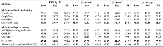 Figure 2 for TreeBERT: A Tree-Based Pre-Trained Model for Programming Language