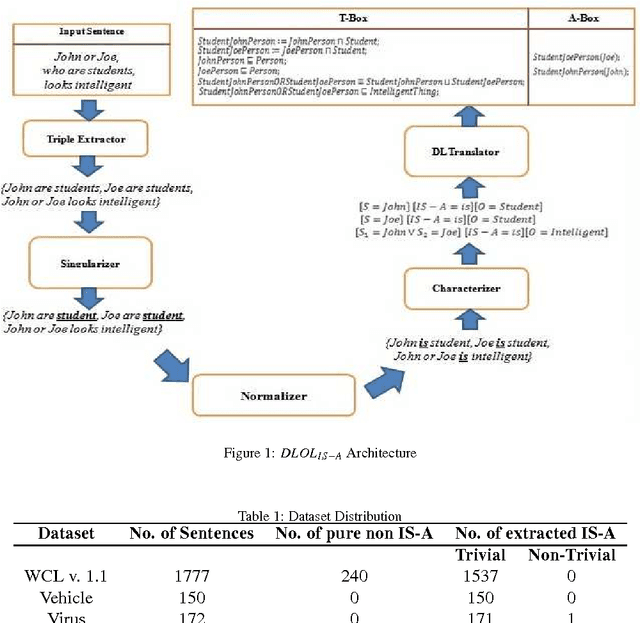 Figure 1 for Formal Ontology Learning on Factual IS-A Corpus in English using Description Logics