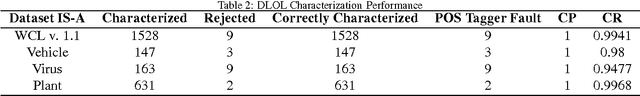 Figure 2 for Formal Ontology Learning on Factual IS-A Corpus in English using Description Logics