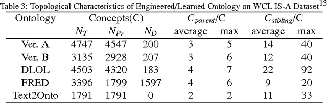 Figure 4 for Formal Ontology Learning on Factual IS-A Corpus in English using Description Logics