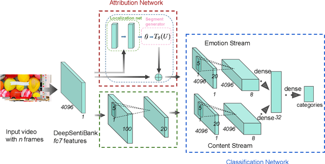 Figure 1 for A Multi-task Neural Approach for Emotion Attribution, Classification and Summarization