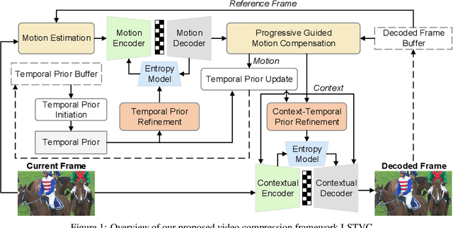 Figure 1 for Exploring Long & Short Range Temporal Information for Learned Video Compression