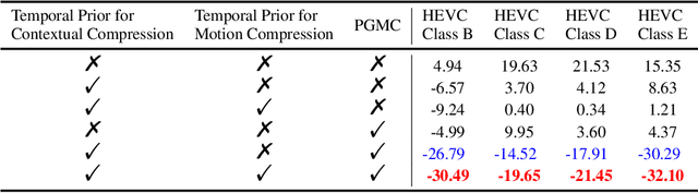 Figure 4 for Exploring Long & Short Range Temporal Information for Learned Video Compression