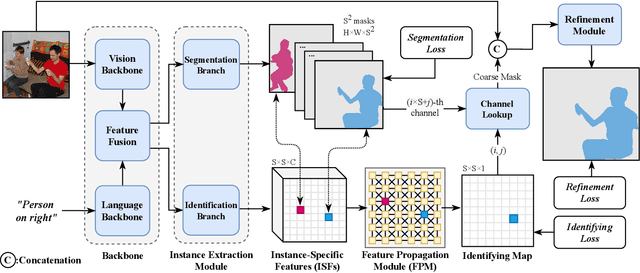 Figure 3 for Instance-Specific Feature Propagation for Referring Segmentation