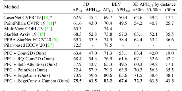 Figure 2 for To the Point: Efficient 3D Object Detection in the Range Image with Graph Convolution Kernels