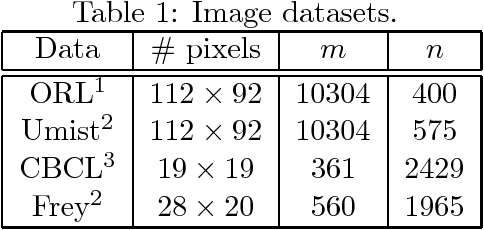 Figure 2 for Coordinate Descent Methods for Symmetric Nonnegative Matrix Factorization