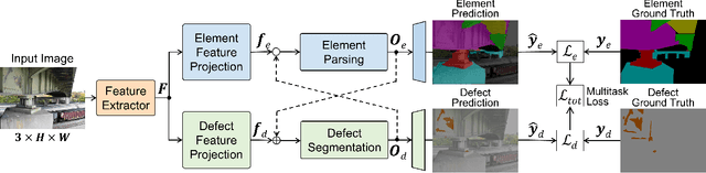 Figure 3 for A Multitask Deep Learning Model for Parsing Bridge Elements and Segmenting Defect in Bridge Inspection Images