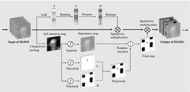 Figure 3 for Dual-attention Guided Dropblock Module for Weakly Supervised Object Localization