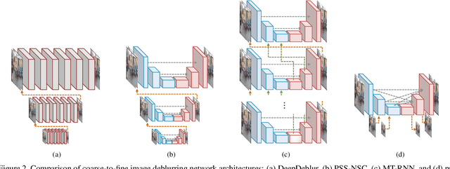 Figure 3 for Rethinking Coarse-to-Fine Approach in Single Image Deblurring