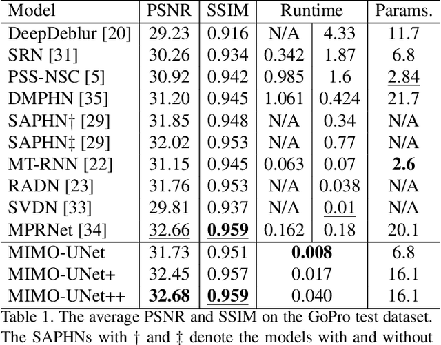 Figure 2 for Rethinking Coarse-to-Fine Approach in Single Image Deblurring