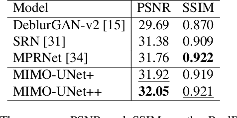 Figure 4 for Rethinking Coarse-to-Fine Approach in Single Image Deblurring