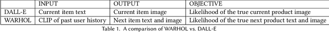 Figure 1 for What Users Want? WARHOL: A Generative Model for Recommendation