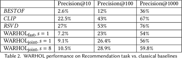 Figure 3 for What Users Want? WARHOL: A Generative Model for Recommendation