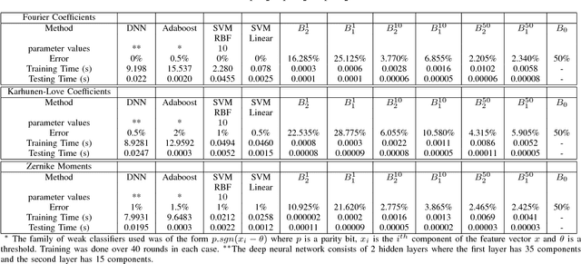 Figure 4 for Benchmarks for Image Classification and Other High-dimensional Pattern Recognition Problems