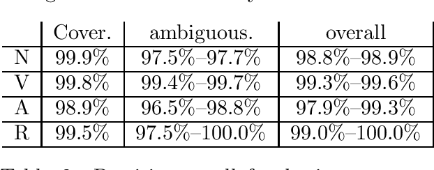 Figure 4 for A Complete WordNet1.5 to WordNet1.6 Mapping