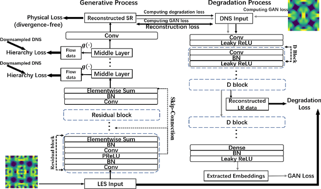 Figure 2 for Reconstructing High-resolution Turbulent Flows Using Physics-Guided Neural Networks