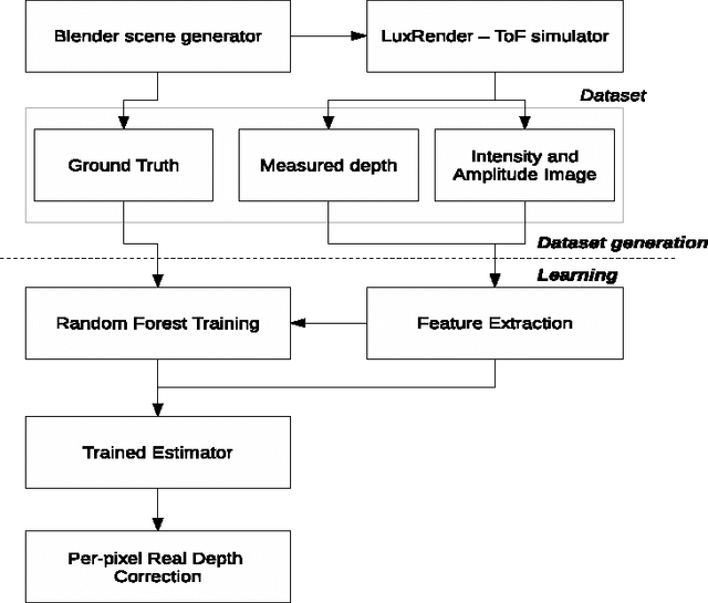 Figure 3 for Learning the Correction for Multi-Path Deviations in Time-of-Flight Cameras