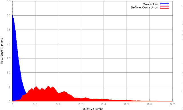 Figure 4 for Learning the Correction for Multi-Path Deviations in Time-of-Flight Cameras