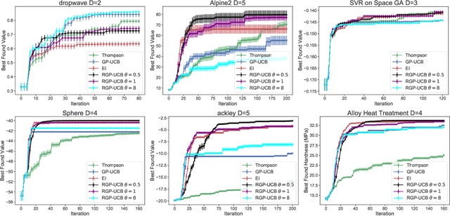Figure 3 for Randomised Gaussian Process Upper Confidence Bound for Bayesian Optimisation