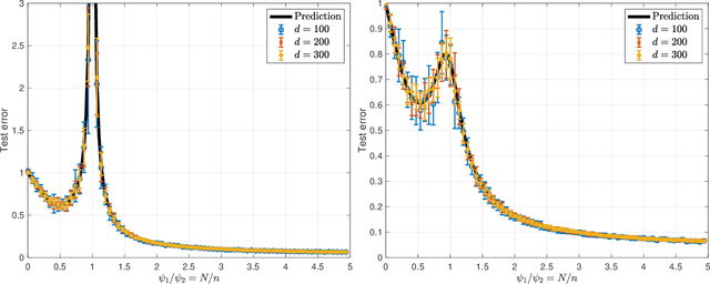 Figure 1 for The generalization error of random features regression: Precise asymptotics and double descent curve