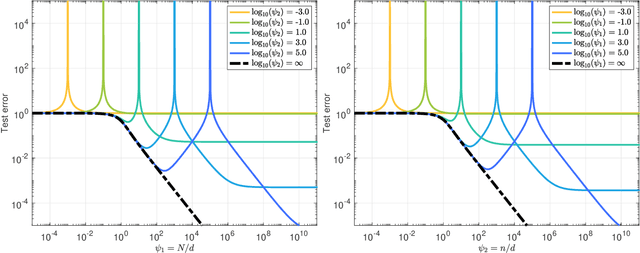Figure 2 for The generalization error of random features regression: Precise asymptotics and double descent curve