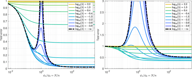 Figure 3 for The generalization error of random features regression: Precise asymptotics and double descent curve