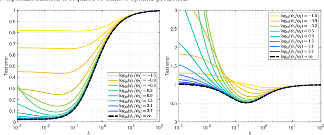 Figure 4 for The generalization error of random features regression: Precise asymptotics and double descent curve