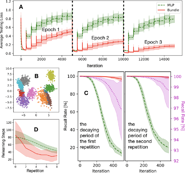 Figure 4 for Realizing Continual Learning through Modeling a Learning System as a Fiber Bundle