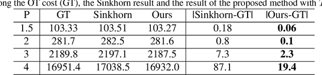 Figure 4 for Efficient Optimal Transport Algorithm by Accelerated Gradient descent