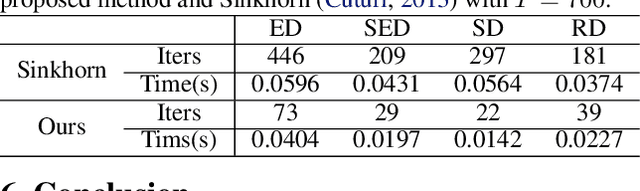 Figure 2 for Efficient Optimal Transport Algorithm by Accelerated Gradient descent