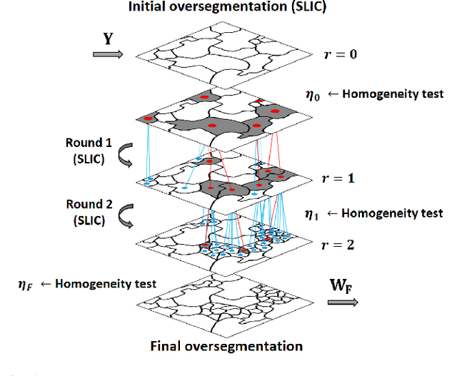 Figure 1 for Tech Report: A Homogeneity-Based Multiscale Hyperspectral Image Representation for Sparse Spectral Unmixing