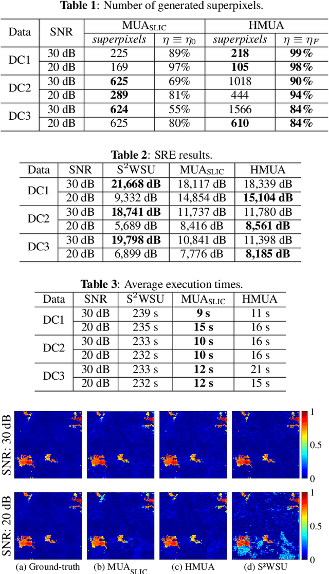 Figure 2 for Tech Report: A Homogeneity-Based Multiscale Hyperspectral Image Representation for Sparse Spectral Unmixing