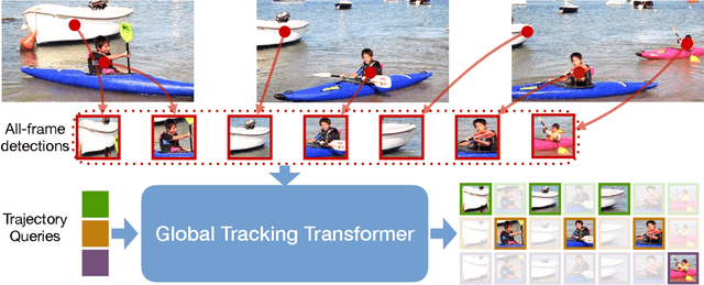 Figure 3 for Global Tracking Transformers