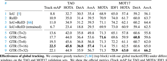 Figure 2 for Global Tracking Transformers