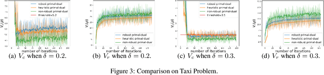 Figure 2 for Robust Constrained Reinforcement Learning