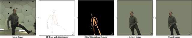 Figure 1 for Human Pose Manipulation and Novel View Synthesis using Differentiable Rendering