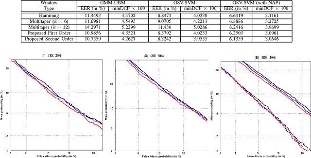 Figure 2 for A Novel Windowing Technique for Efficient Computation of MFCC for Speaker Recognition