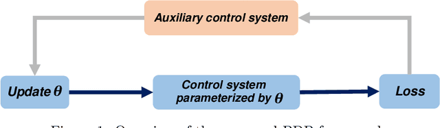 Figure 1 for Pontryagin Differentiable Programming: An End-to-End Learning and Control Framework