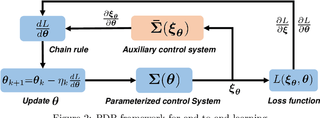 Figure 2 for Pontryagin Differentiable Programming: An End-to-End Learning and Control Framework