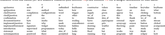 Figure 4 for Detecting Speech Act Types in Developer Question/Answer Conversations During Bug Repair