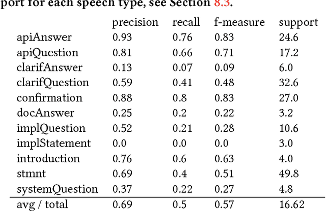 Figure 2 for Detecting Speech Act Types in Developer Question/Answer Conversations During Bug Repair