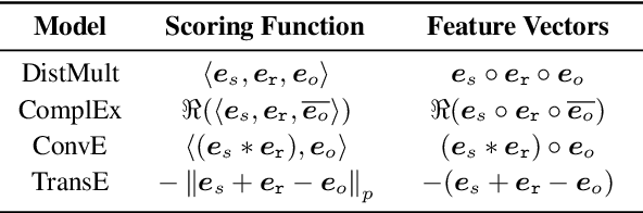 Figure 2 for Adversarial Attacks on Knowledge Graph Embeddings via Instance Attribution Methods