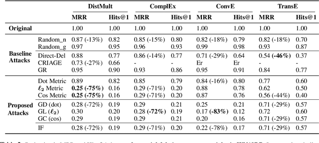 Figure 3 for Adversarial Attacks on Knowledge Graph Embeddings via Instance Attribution Methods