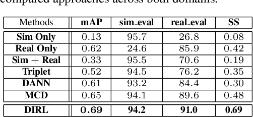 Figure 4 for DIRL: Domain-Invariant Representation Learning for Sim-to-Real Transfer