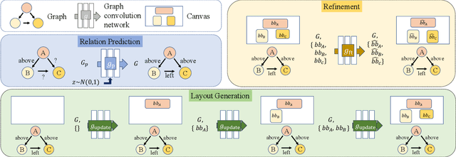 Figure 2 for Neural Design Network: Graphic Layout Generation with Constraints